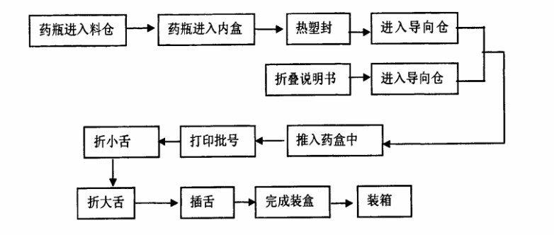 自動裝盒機的流程.png