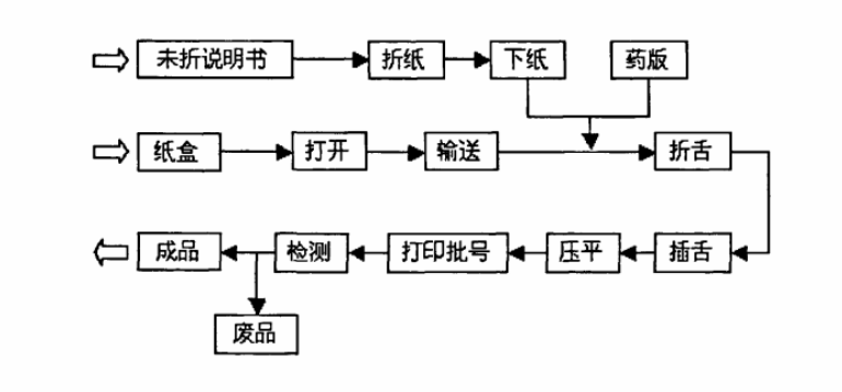 自動(dòng)裝盒機(jī)工作流程.png