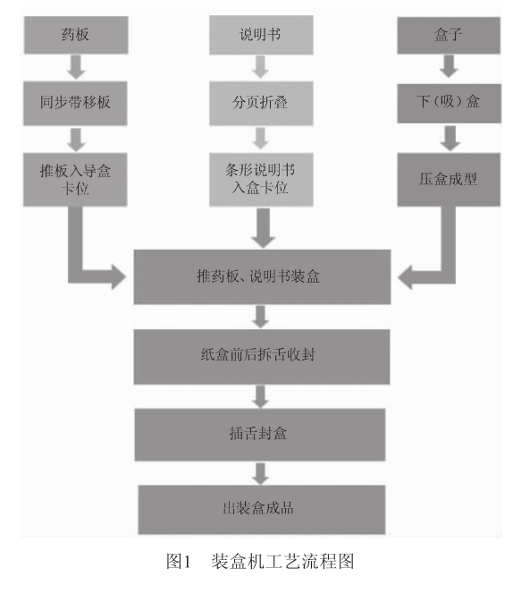 裝盒機(jī)工藝流程圖.png