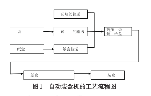 自動(dòng)裝盒機(jī)的工藝流程圖.png