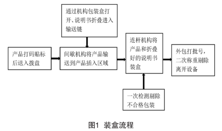裝盒流程.png