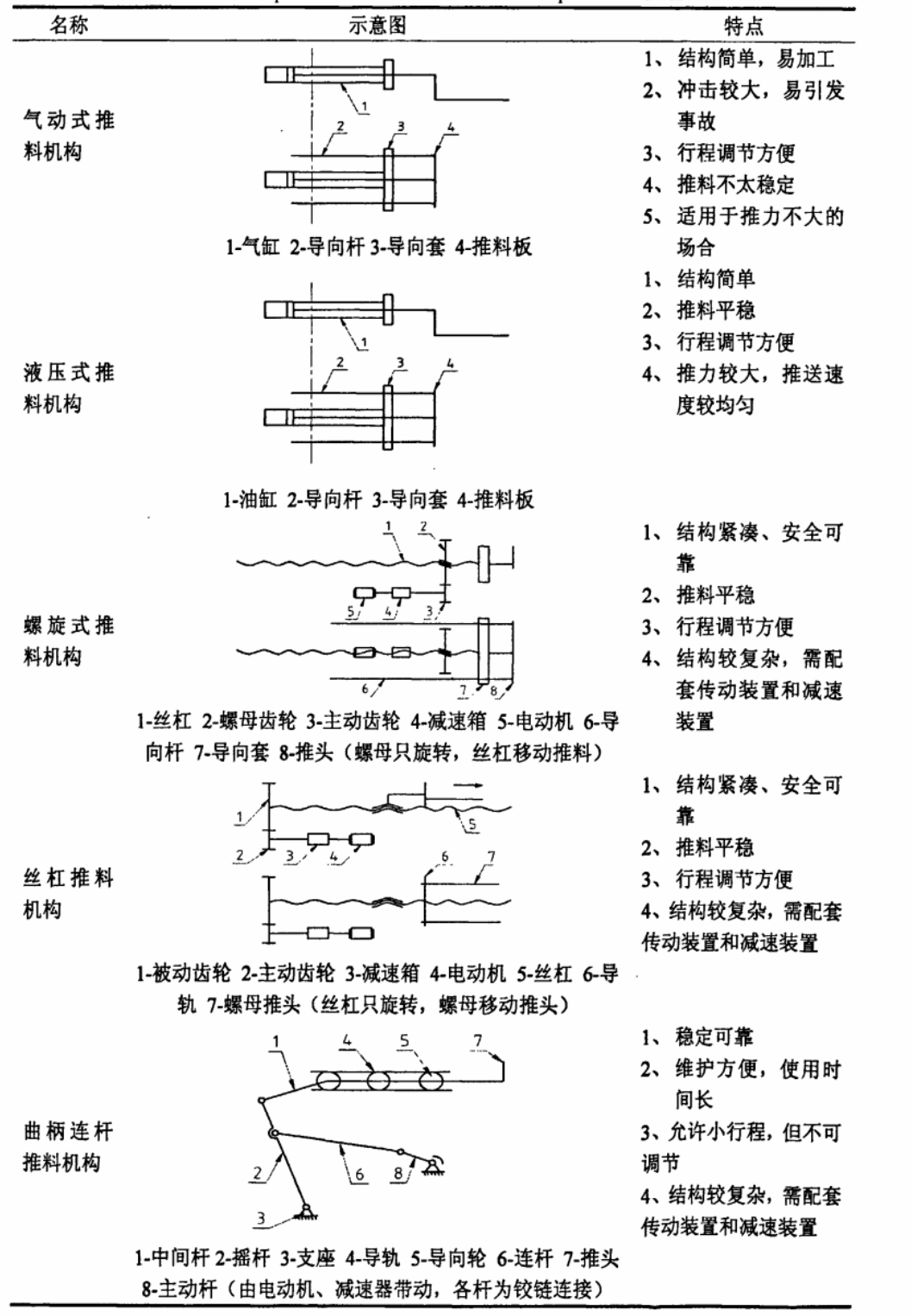 常用推料機(jī)構(gòu)的原理與特點(diǎn).png