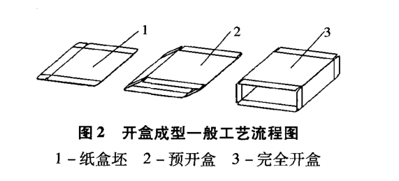 自動(dòng)裝盒機(jī)開盒成型