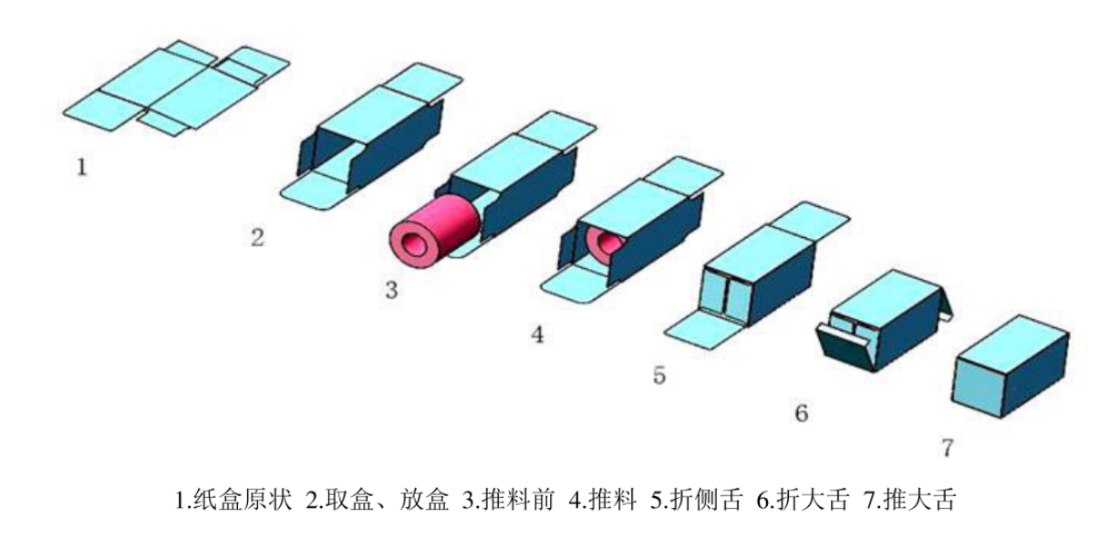 傳統(tǒng)裝盒工序流程