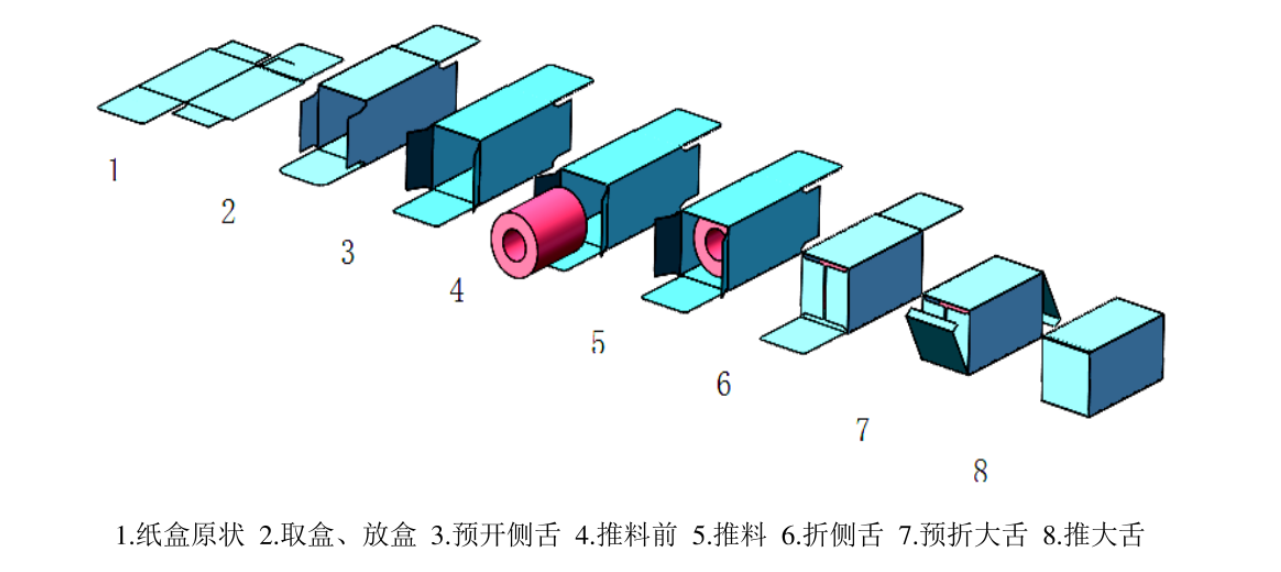 新款裝盒工序流程