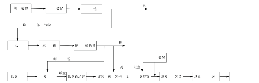 多功能自動(dòng)裝盒機(jī)工作原理流程圖
