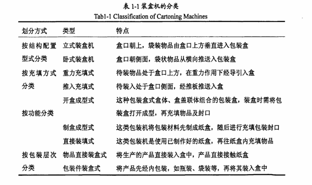 裝盒機(jī)的分類