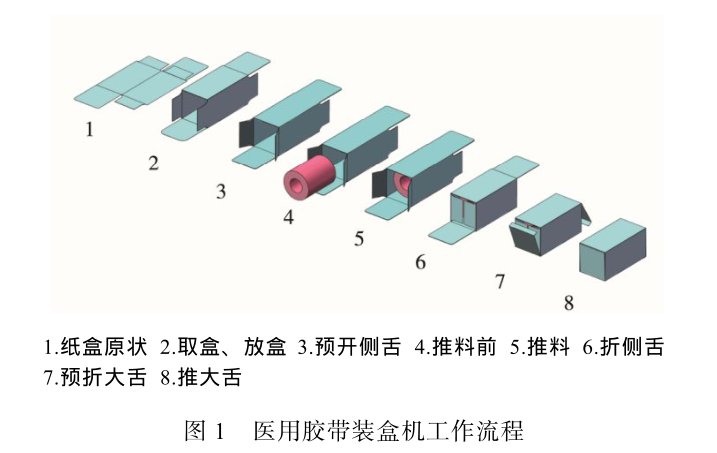 裝盒機的工作流程.png