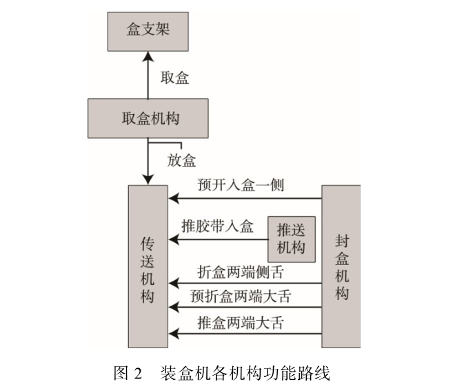 裝盒機各機構(gòu)功能路線.png
