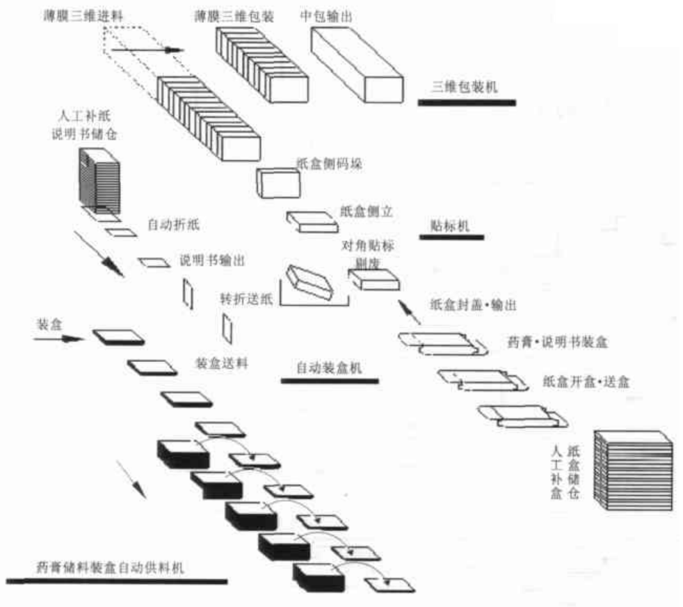 膏藥貼劑類自動裝盒生產(chǎn)線工作示意圖