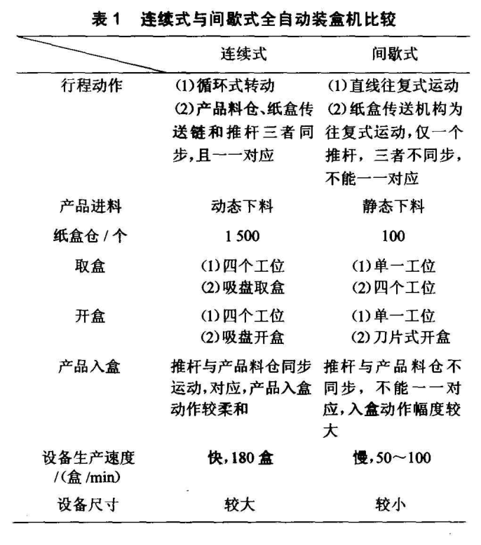 連續(xù)式與間歇式全自動裝盒機(jī)