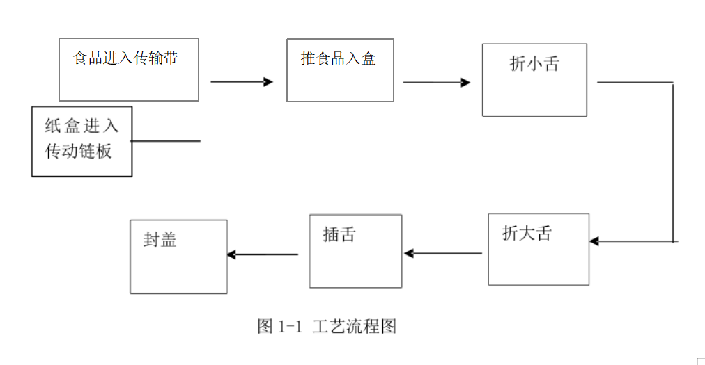 食品裝盒機(jī)工藝流程分析