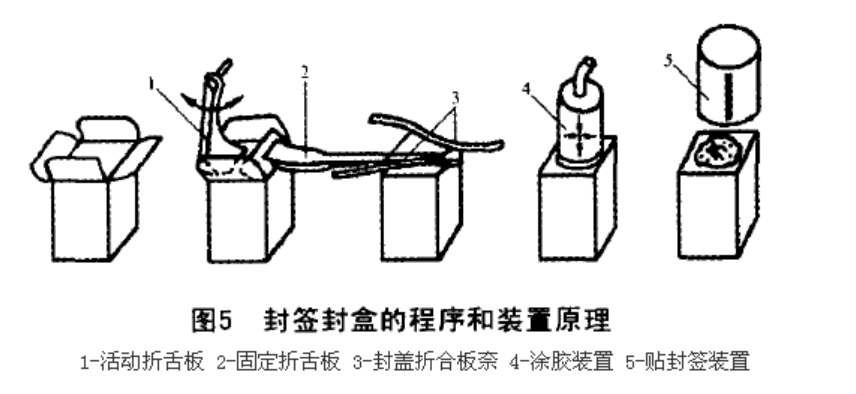 封簽封盒的程序和裝置原理