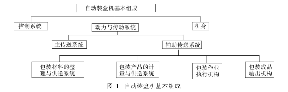 自動裝盒機基本組成