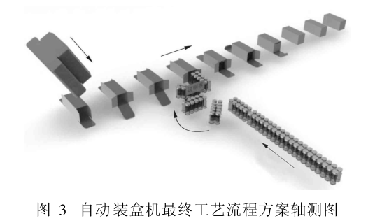 自動裝盒機最終工藝流程