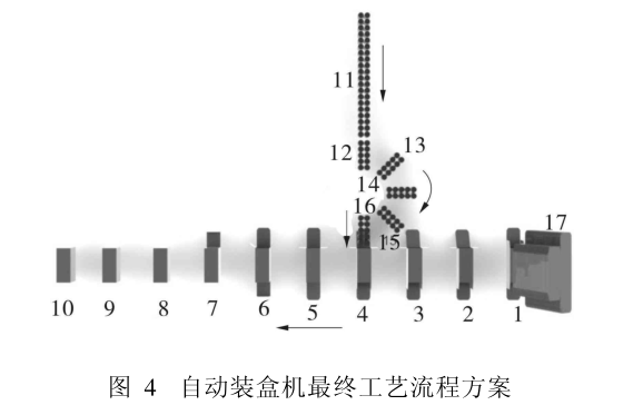 自動裝盒機最終工藝流程