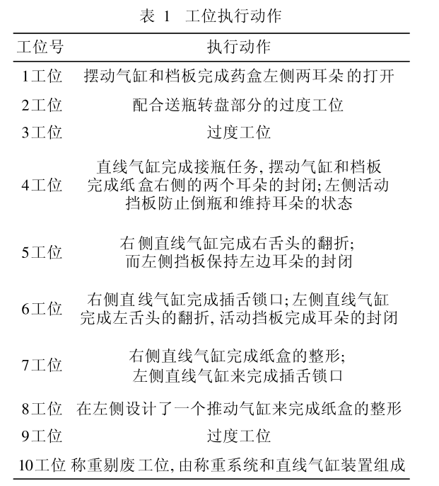 自動裝盒機執(zhí)行動作