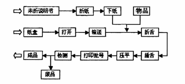 裝盒機(jī)工作流程