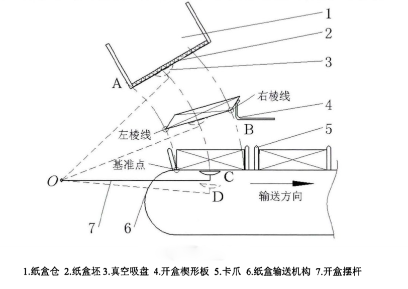 自動裝盒機(jī)開盒成型的工藝
