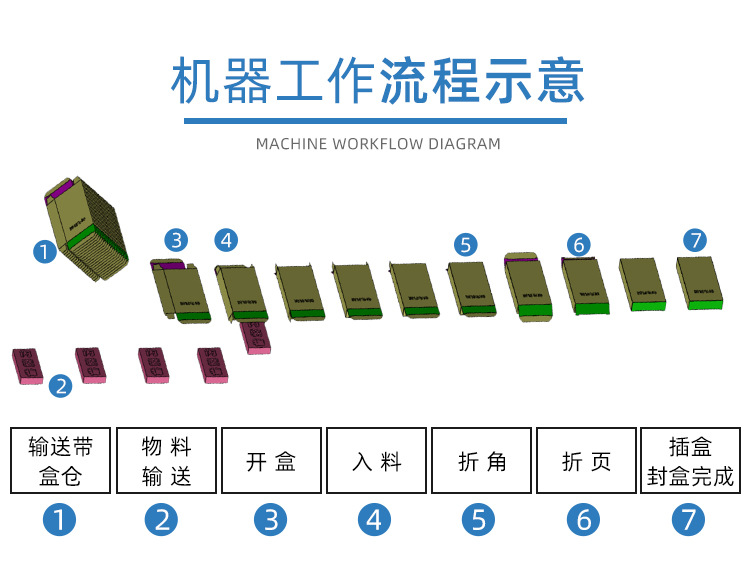 預(yù)制菜紙盒包裝機(jī)