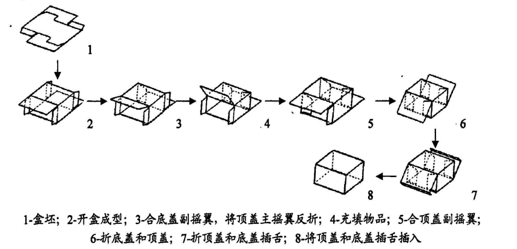 全自動(dòng)裝盒機(jī)工藝路線講解